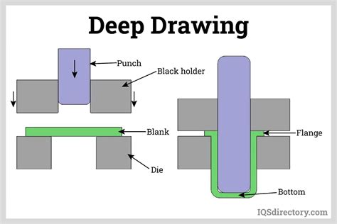 sheet metal deep draw process|deep drawing vs stamping.